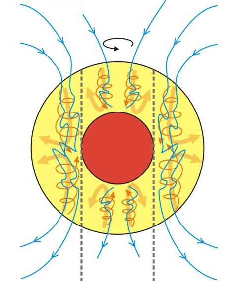 По текущим представлениям, за формирование магнитного поля Земли отвечает жидкая часть её ядра. Но процессы в ядре до сих пор изучены мало. В этой области и сейчас исследователи продолжают открывать грандиозные явления вроде переваривания.  На рисунке показаны внутреннее (красный цвет) и внешнее (жёлтый) ядро Земли, линии магнитного поля (синие), потоки металлов (коричневые линии), вызванные вращением ядра (чёрная стрелка), и конвективные потоки (светло-коричневые стрелки) (иллюстрация с сайта qwickstep.com).